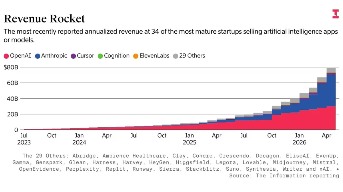 Revenue Rocket chart of annualized revenue for mature AI startups in investor materials
