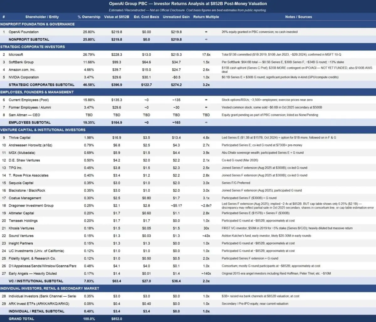 Investor returns analysis table showing shareholder ownership, value, cost basis, and gains at an 2B valuation Investor returns analysis table showing shareholder ownership, value, cost basis, and gains at an $852B valuation