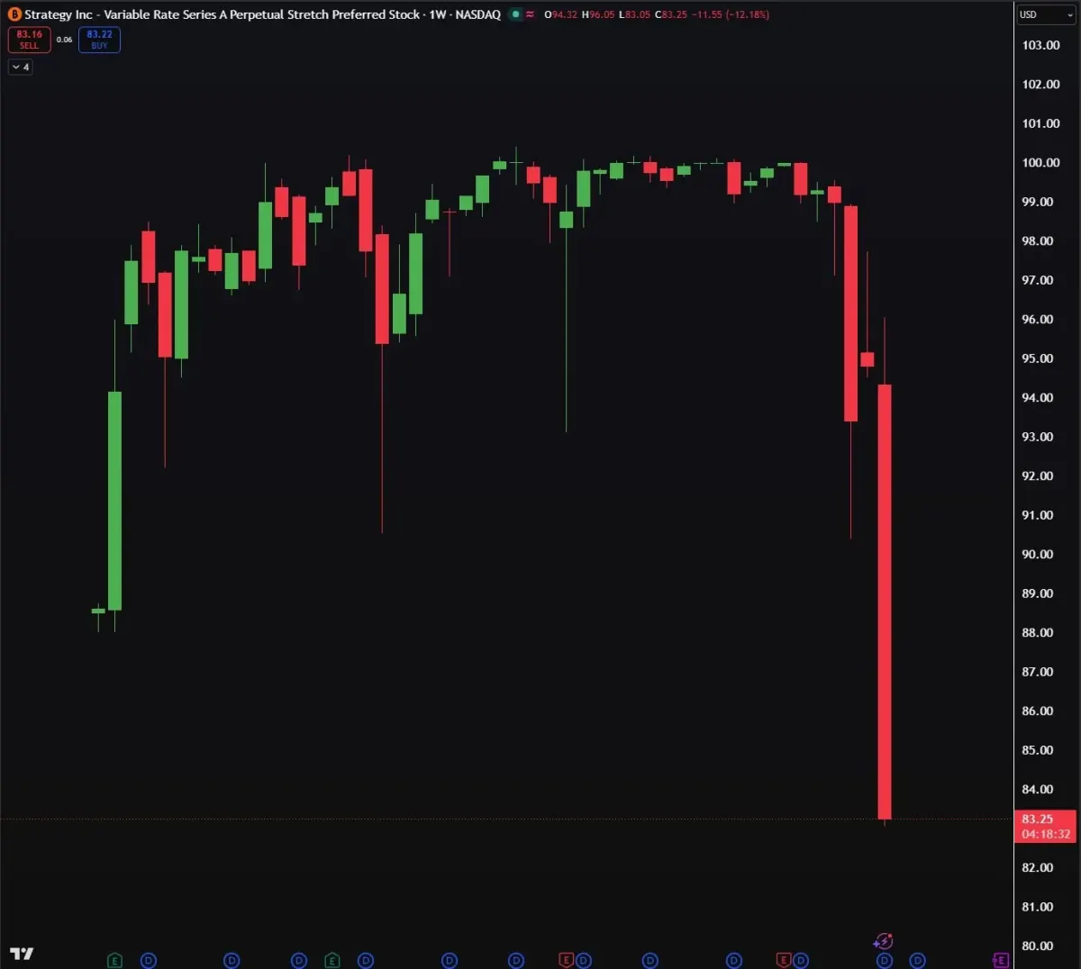 NASDAQ weekly price chart for Strategy Inc preferred stock in an IPO versus direct listing advisory context NASDAQ weekly price chart for Strategy Inc preferred stock in an IPO versus direct listing advisory context