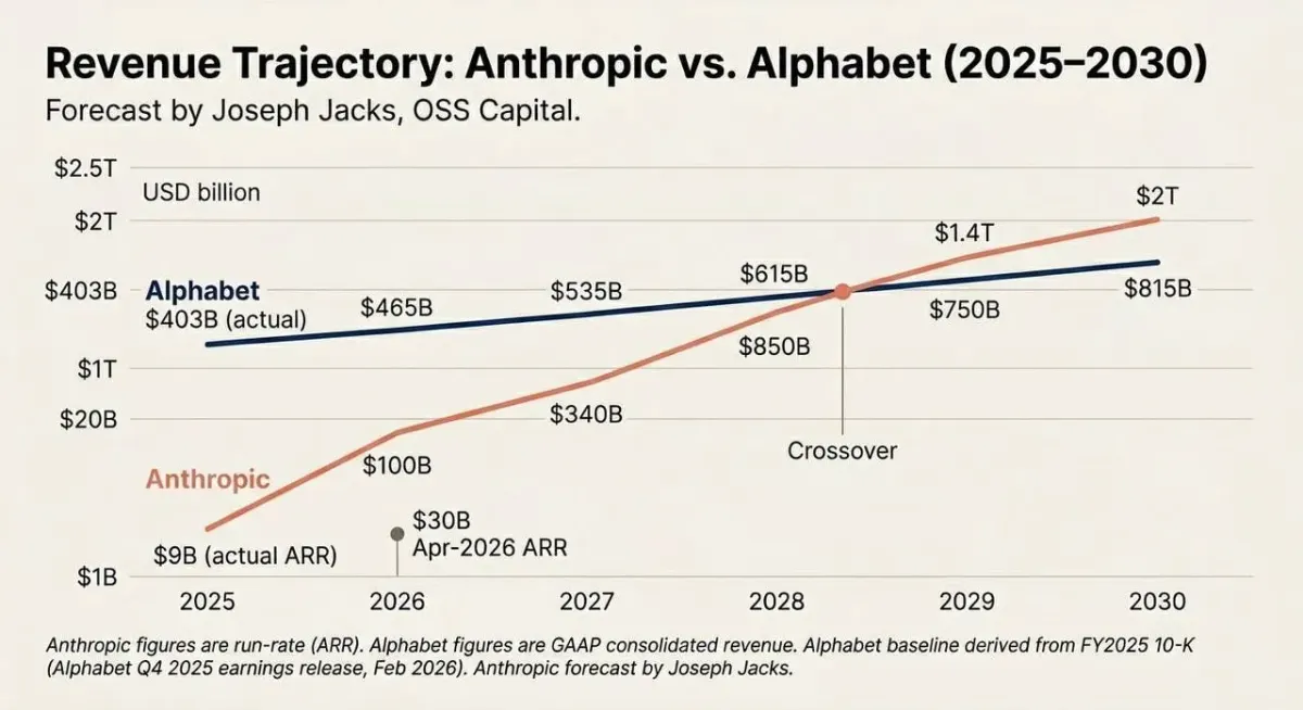 Chart comparing Anthropic ARR forecasts with Alphabet revenue from 2025 to 2030 in a public-market routes article Chart comparing Anthropic ARR forecasts with Alphabet revenue from 2025 to 2030 in a public-market routes article