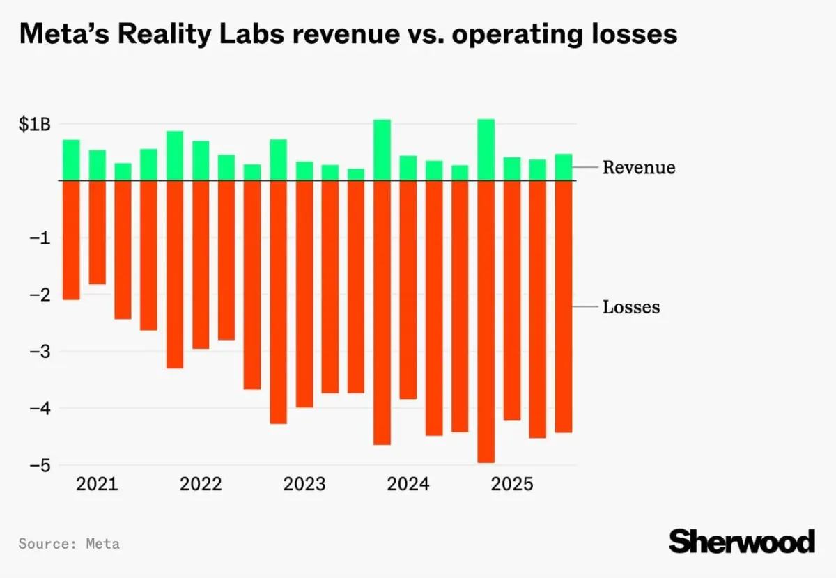 Chart comparing Meta’s Reality Labs revenue and operating losses from 2021 to 2025 Chart comparing Meta’s Reality Labs revenue and operating losses from 2021 to 2025