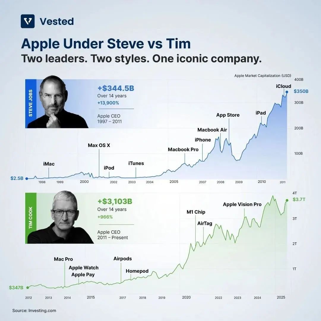 Chart of Apple market capitalization under Steve Jobs and Tim Cook for public-market context Chart of Apple market capitalization under Steve Jobs and Tim Cook for public-market context