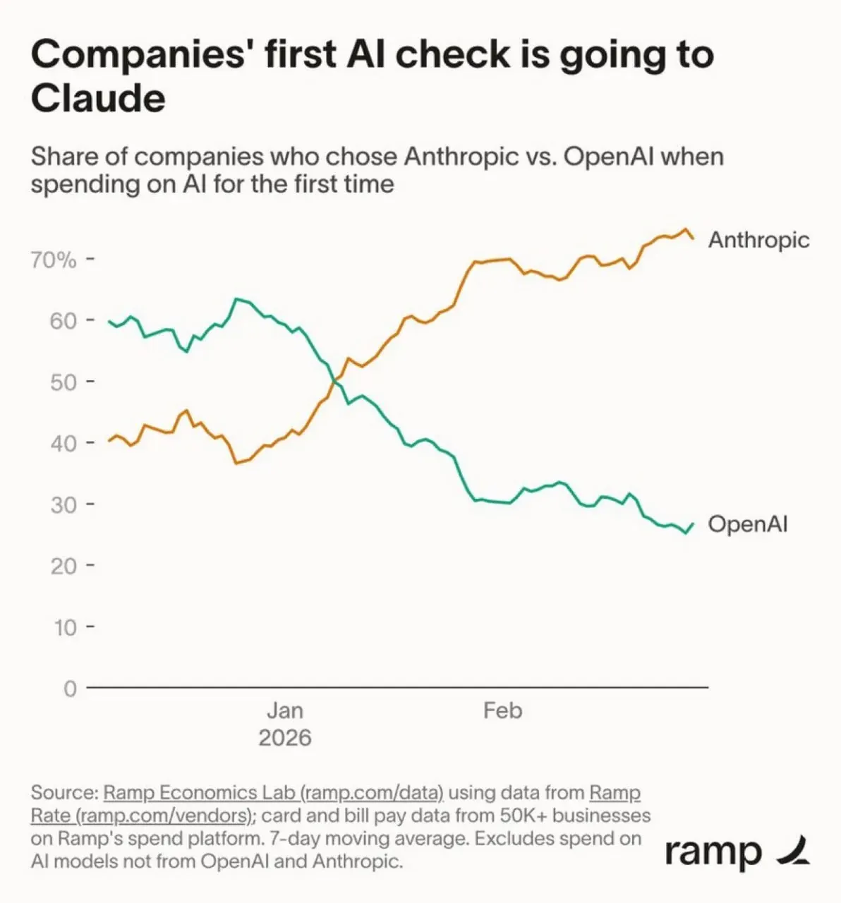 Chart comparing the share of companies choosing Anthropic or OpenAI for their first AI spending in early 2026 Chart comparing the share of companies choosing Anthropic or OpenAI for their first AI spending in early 2026